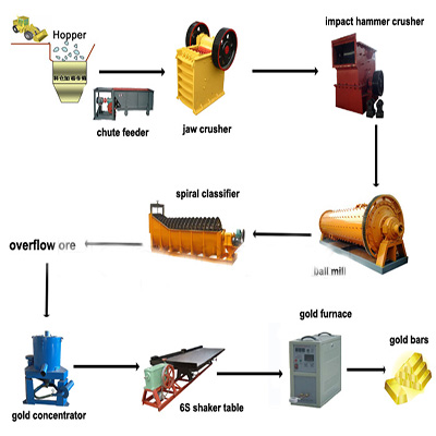 Rock Gold Beneficiation Equipment